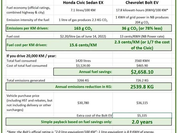 updated-face-off:-the-2022-chevy-bolt-ev-versus-the-2022-honda-civic-sedan