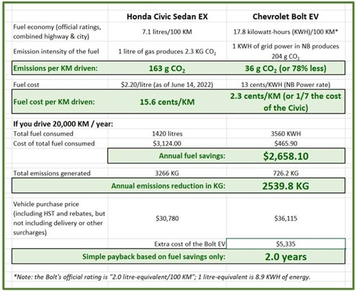 Updated face off: the 2022 Chevy Bolt EV versus the 2022 Honda Civic Sedan