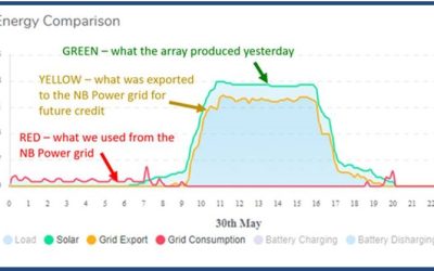 Generate your own power – from the sun!