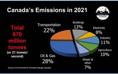 Energy literacy 2: Canada’s carbon footprint by sector