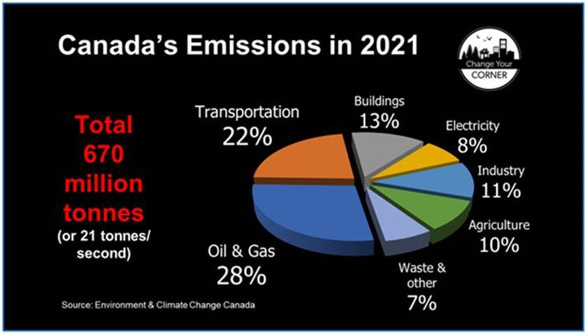 energy-literacy-2:-canada’s-carbon-footprint-by-sector